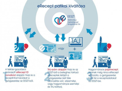 Megmarad az e-receptek egyszerűsített kiváltási módja