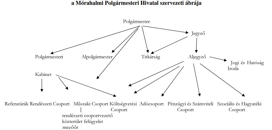 Polgármesteri hivatal szervezeti ábra